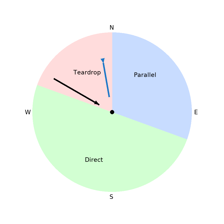 Holding entry sectors (standard right-turn hold)